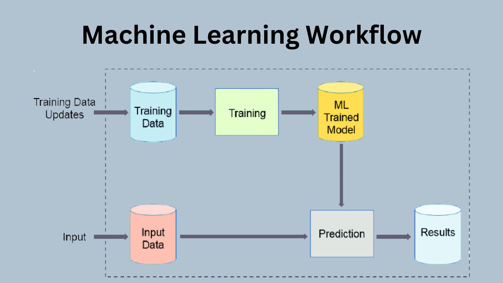 ML and AI Development Workflow
